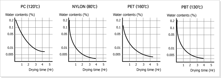 Drying performance curve
